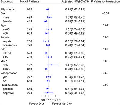 The Effect of Loop <mark class="highlighted">Diuretics</mark> on 28-Day Mortality in Patients With Acute Respiratory Distress Syndrome